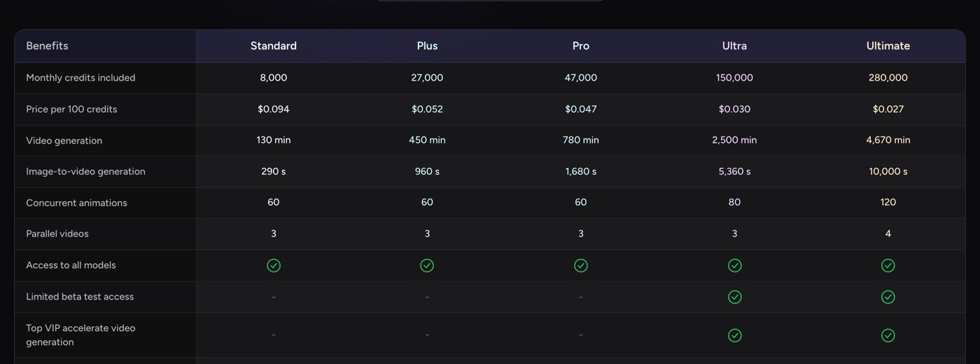 MagicLight AI's plan comparison table on September 27, 2026: monthly credits included 8,000, 27,000, 47,000, 150,000 and 280,000; price per 100 credits $0.094 to $0.027; video generation 130 to 4,670 minutes; image-to-video 290 to 10,000 seconds; concurrent animations 60 to 120; parallel videos 3 to 4